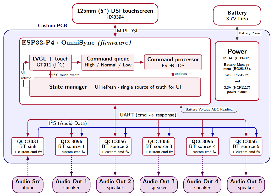 OmniSync system block diagram